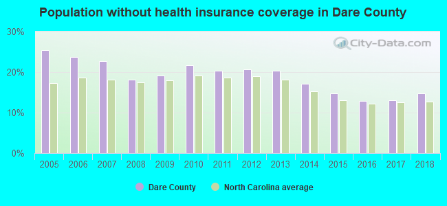 Population without health insurance coverage in Dare County