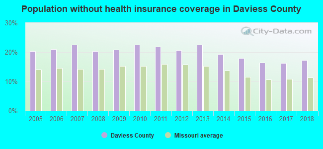 Population without health insurance coverage in Daviess County