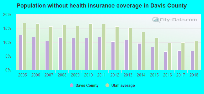 Population without health insurance coverage in Davis County