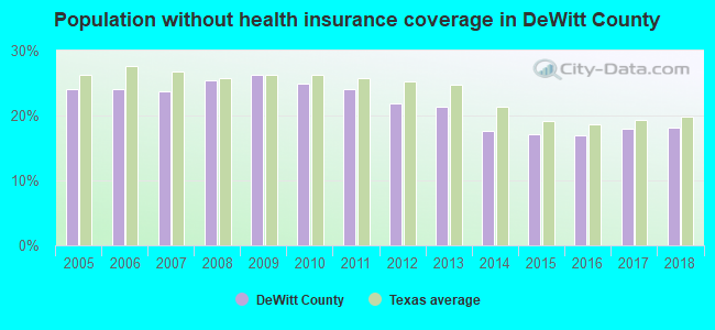 Population without health insurance coverage in DeWitt County