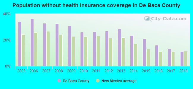 Population without health insurance coverage in De Baca County
