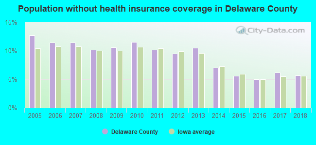 Population without health insurance coverage in Delaware County