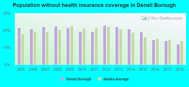 Population without health insurance coverage in Denali Borough