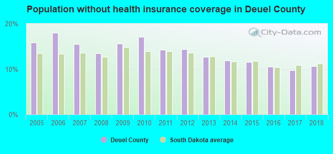 Population without health insurance coverage in Deuel County