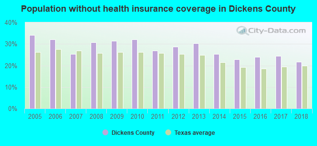 Population without health insurance coverage in Dickens County