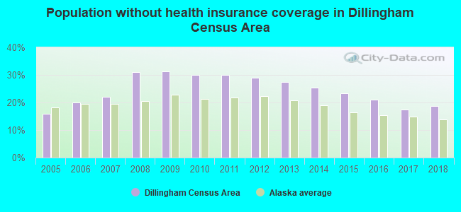 Population without health insurance coverage in Dillingham Census Area