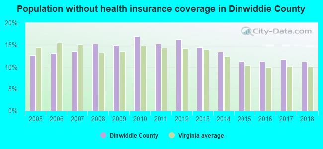 Population without health insurance coverage in Dinwiddie County