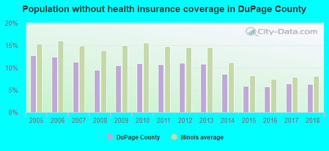 Population without health insurance coverage in DuPage County