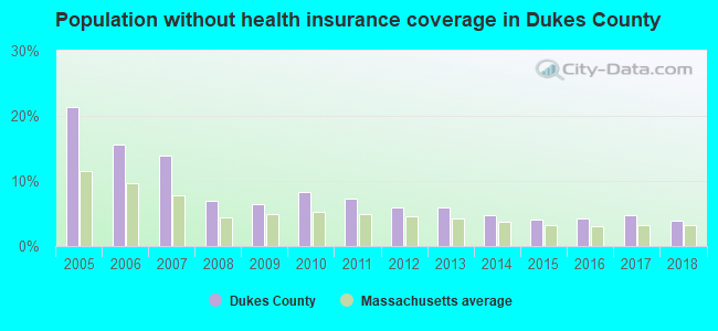 Population without health insurance coverage in Dukes County