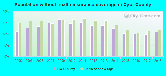 Population without health insurance coverage in Dyer County