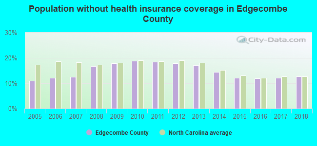 Population without health insurance coverage in Edgecombe County