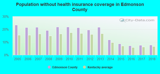 Population without health insurance coverage in Edmonson County