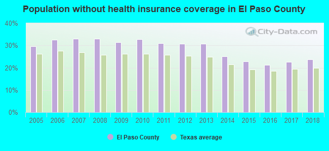 Population without health insurance coverage in El Paso County