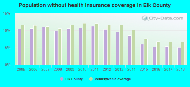 Population without health insurance coverage in Elk County