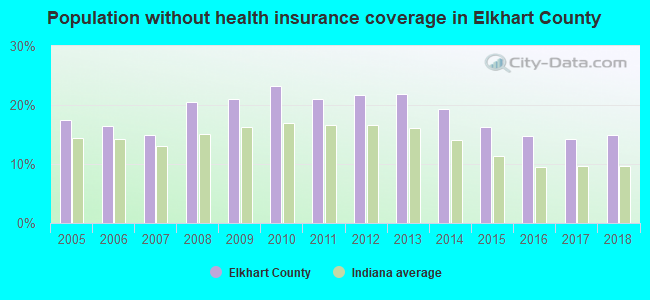 Population without health insurance coverage in Elkhart County