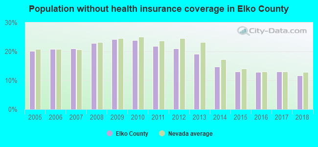 Population without health insurance coverage in Elko County