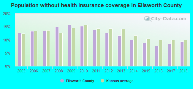 Population without health insurance coverage in Ellsworth County