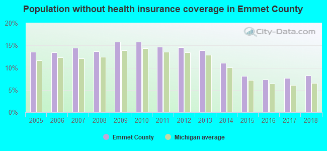 Population without health insurance coverage in Emmet County