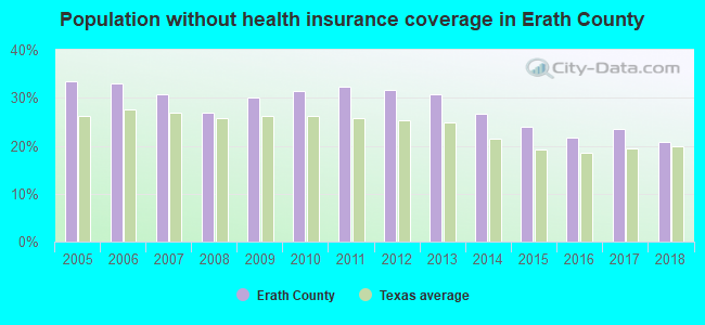Population without health insurance coverage in Erath County