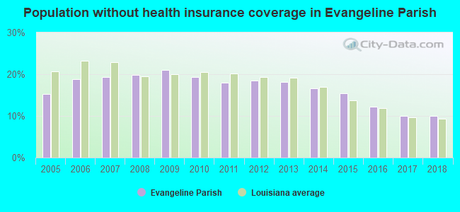 Population without health insurance coverage in Evangeline Parish