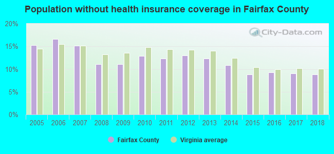 Population without health insurance coverage in Fairfax County