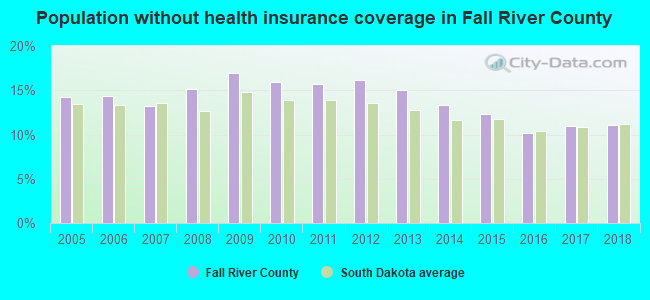 Population without health insurance coverage in Fall River County