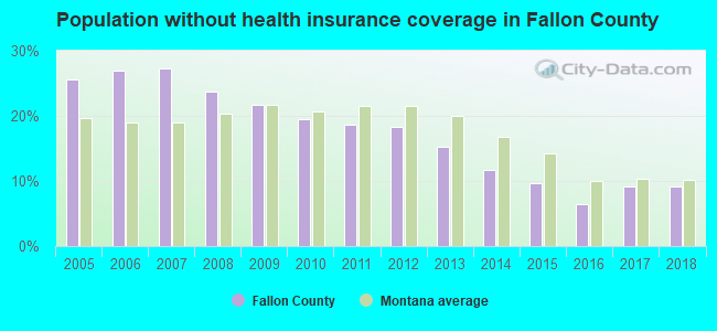 Population without health insurance coverage in Fallon County