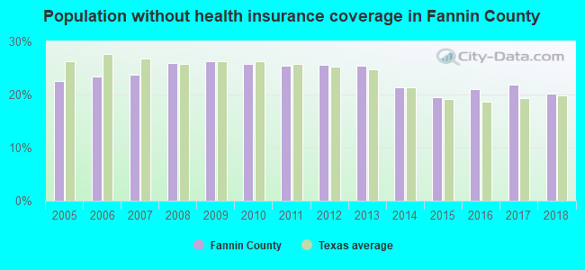 Population without health insurance coverage in Fannin County
