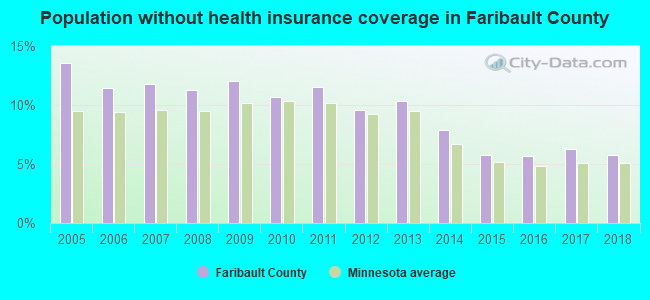 Population without health insurance coverage in Faribault County