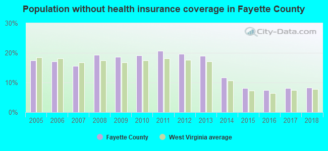 Population without health insurance coverage in Fayette County