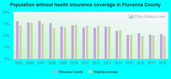 Population without health insurance coverage in Fluvanna County