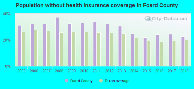 Population without health insurance coverage in Foard County