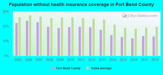 Population without health insurance coverage in Fort Bend County