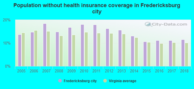 Population without health insurance coverage in Fredericksburg city