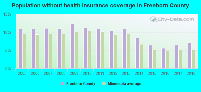 Population without health insurance coverage in Freeborn County