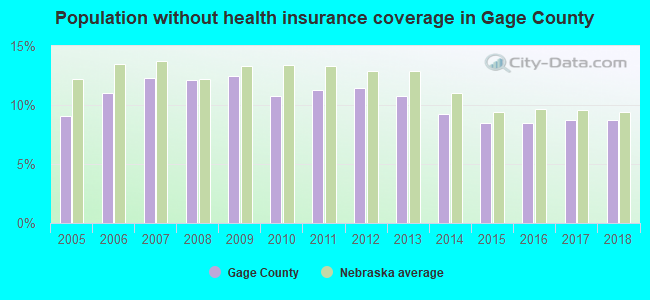 Population without health insurance coverage in Gage County