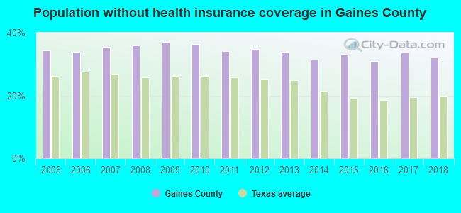 Population without health insurance coverage in Gaines County