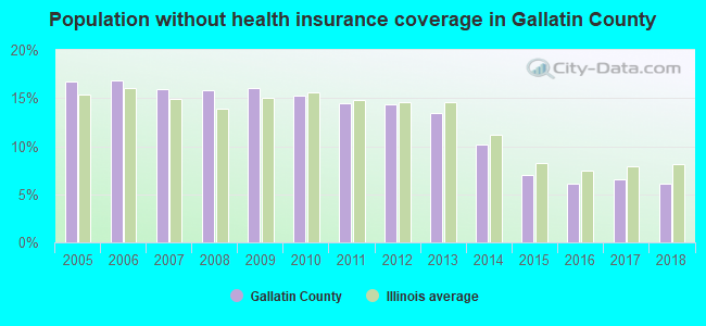 Population without health insurance coverage in Gallatin County