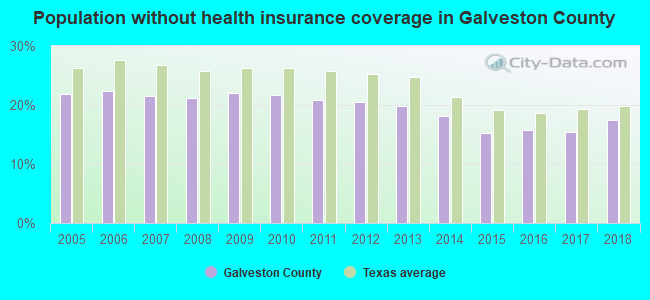 Population without health insurance coverage in Galveston County