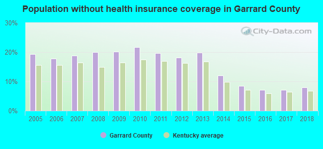 Population without health insurance coverage in Garrard County
