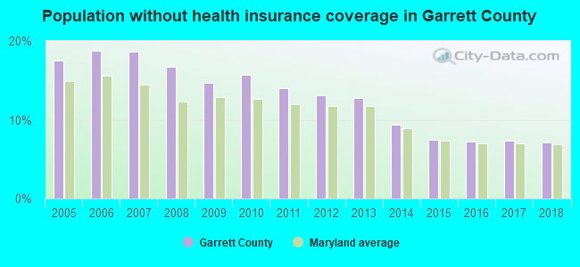 Population without health insurance coverage in Garrett County