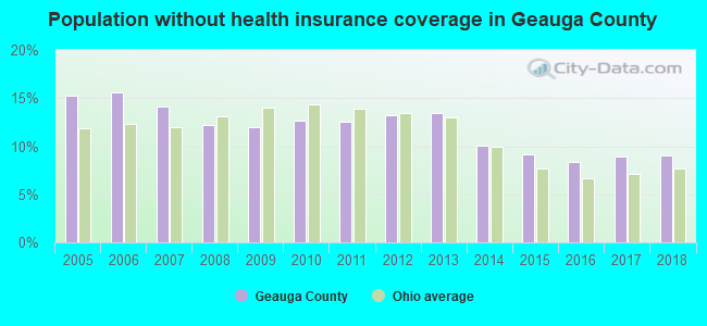 Population without health insurance coverage in Geauga County