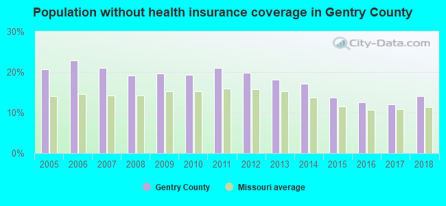 Population without health insurance coverage in Gentry County