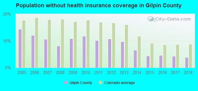 Population without health insurance coverage in Gilpin County