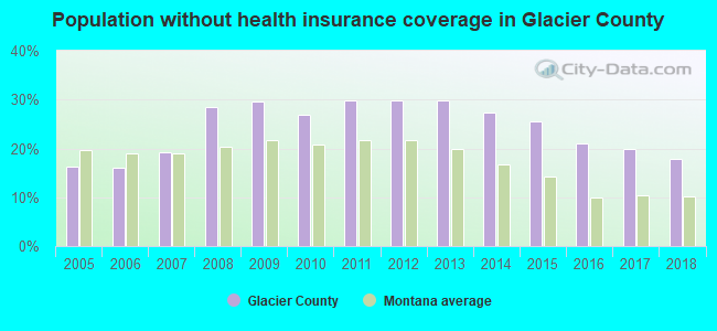 Population without health insurance coverage in Glacier County