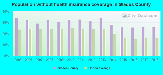 Population without health insurance coverage in Glades County
