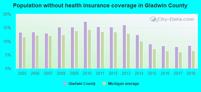 Population without health insurance coverage in Gladwin County