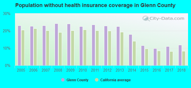 Population without health insurance coverage in Glenn County