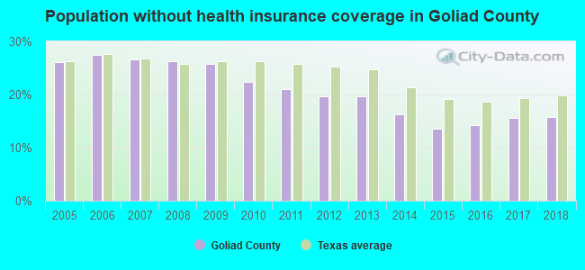 Population without health insurance coverage in Goliad County