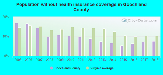 Population without health insurance coverage in Goochland County